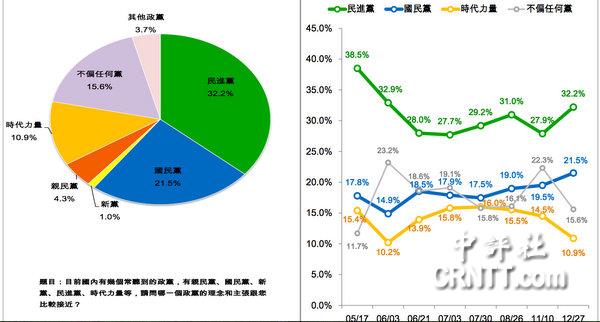 中国评论新闻:绿民调政党支持度:民3成2、国2