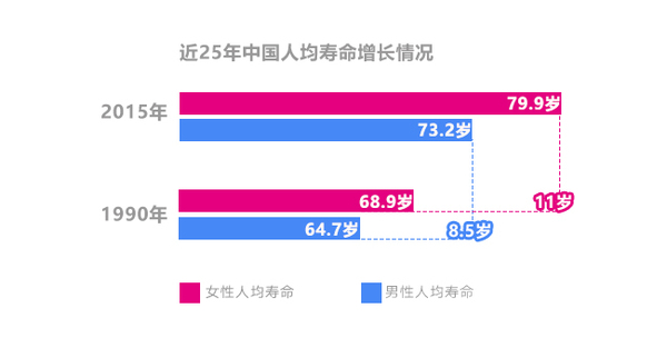 中国人口老龄化_中国人口的寿命