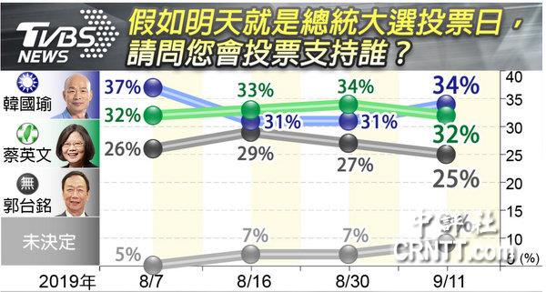 TVBS民调：韩34%蔡32%郭25%