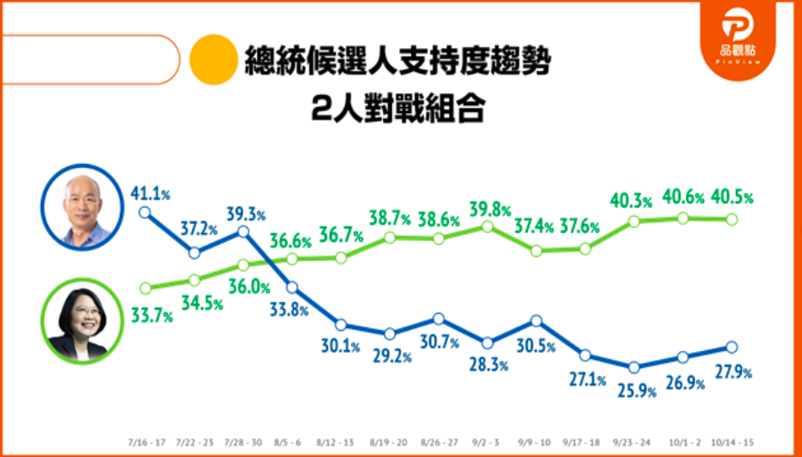 最新民调：蔡40.5%韩缓升至27.9%