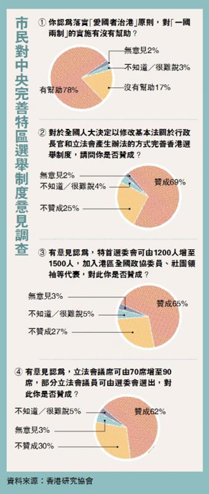 近七成市民赞成中央完善香港选举制度
