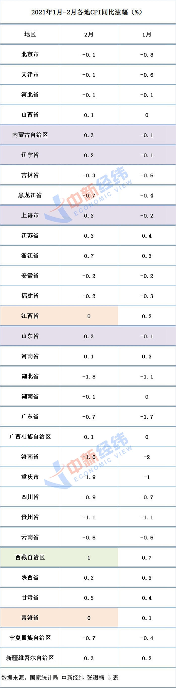 2月CPI出炉：4省份“转正” 湖北、重庆降最猛