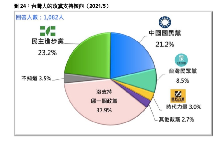游盈隆：民进党支持度23%一个月暴跌三成