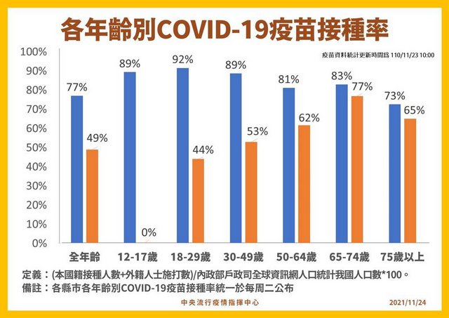 台湾新冠疫苗第1剂接种率77%第二剂49%
