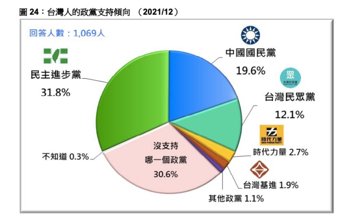 游盈隆：公投后蓝绿支持度回升　民众党下滑