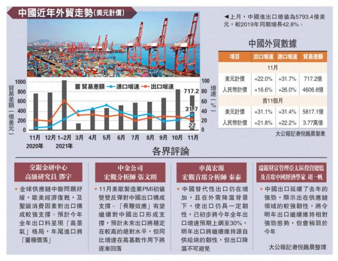 中国上月进出口劲增26%　胜预期