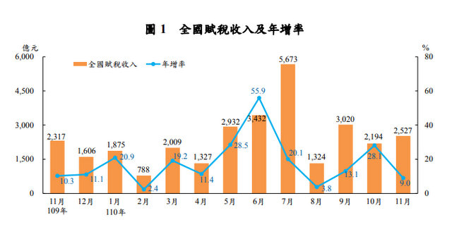 台湾全年税收累计2兆7101亿续创新高
