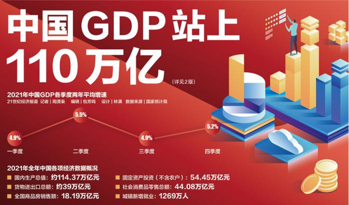 2021年中国GDP突破110万亿元
