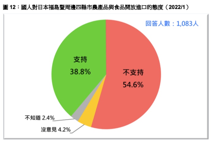 最新民调：五成五不支持开放福岛5县市食品