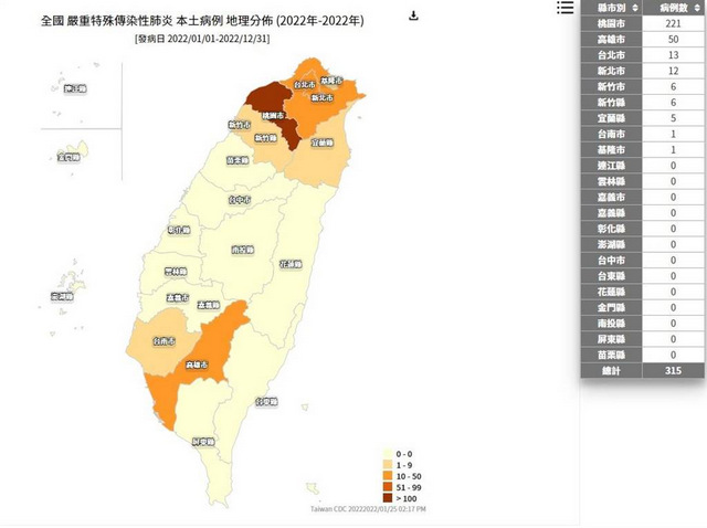 台南也失守　全台9县市沦陷315人染疫