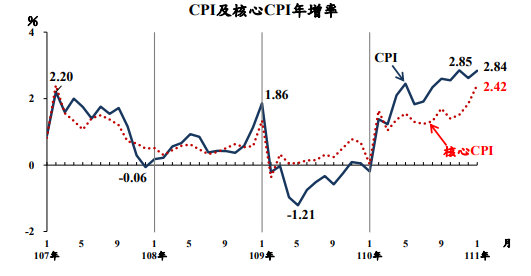 台湾1月CPI年增2.84%　鸡蛋涨幅扩大