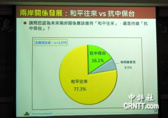 最新民调：77%台湾民众支持两岸和平往来