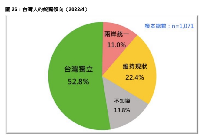 倾绿民调：台湾一成一的人期盼未来两岸统一