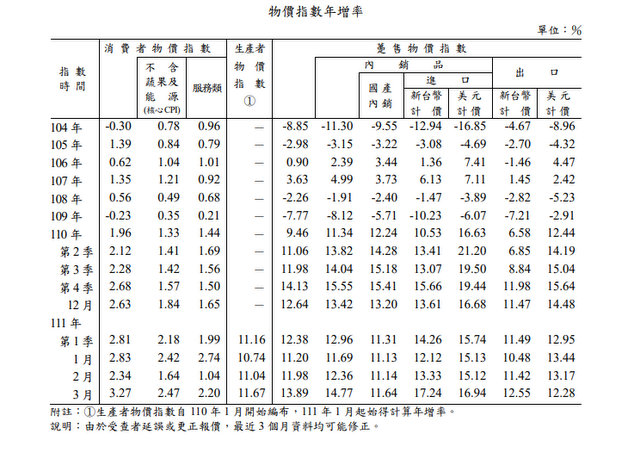台湾3月CPI飙3.27%　9年半最大涨幅