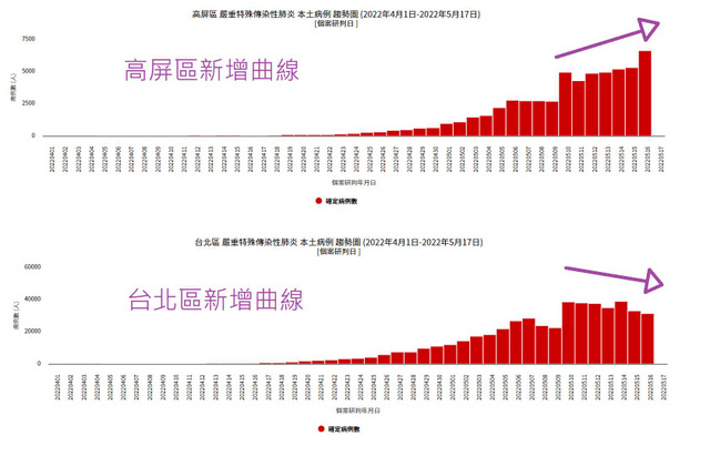 台湾疫情冲高　医估：中南部就快超过北北基桃