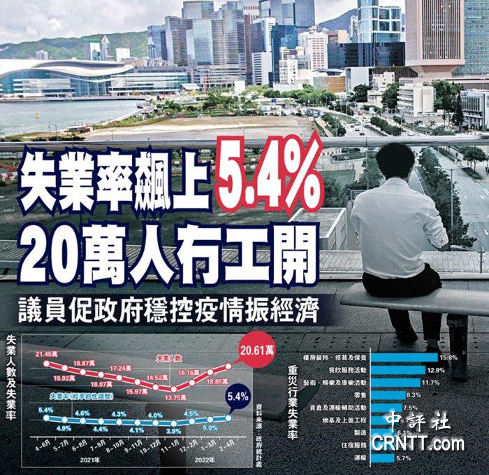 失业率飙上5.4%　香港20万人冇工开