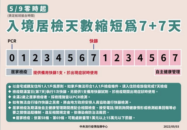 5/9起　台湾入境居家检疫缩短为7＋7