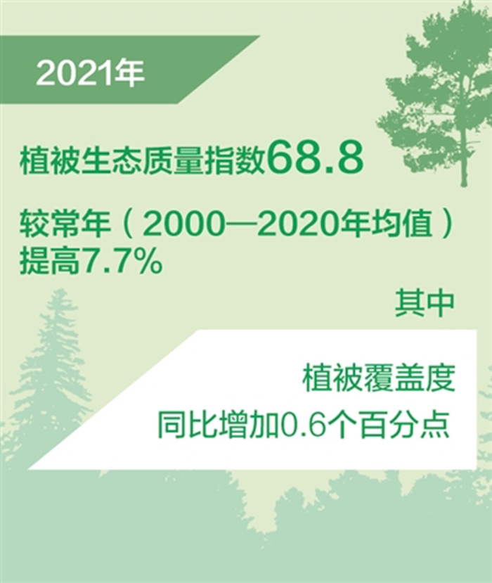 植被生态质量指数创二〇〇〇年以来新高