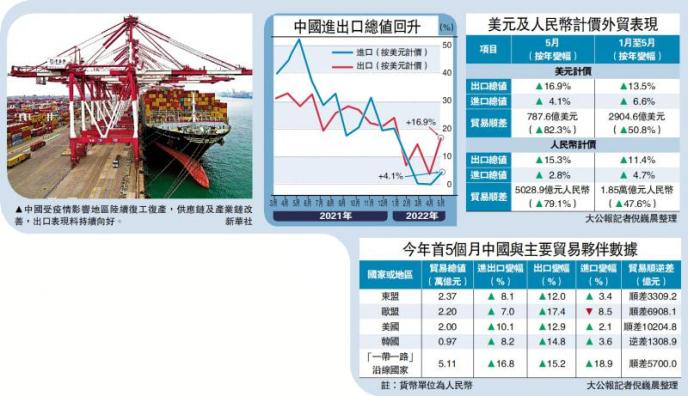 中国上月出口飙16.9%　远胜预期