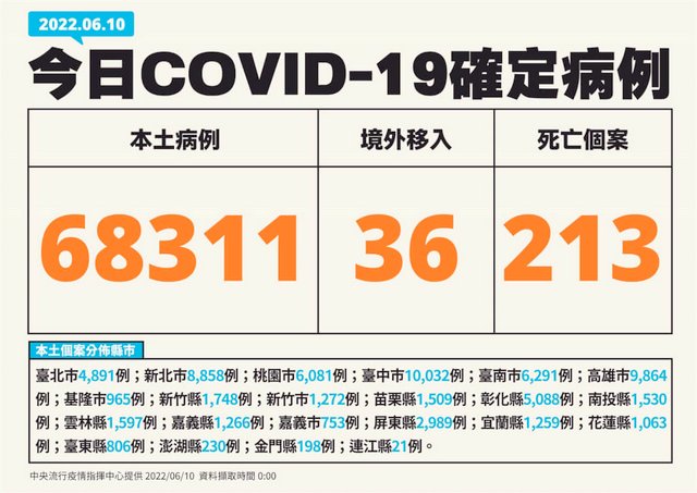 台湾死亡再创高！本土68311例　213死