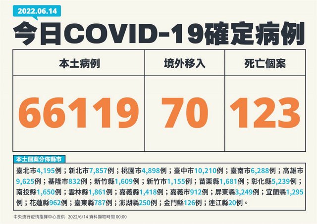 台湾本土＋66119例　123人死亡