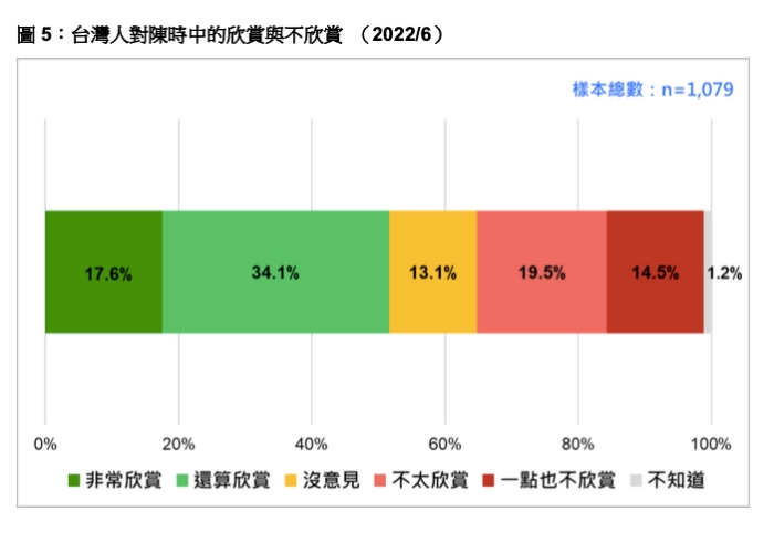 民调：台湾疫情严峻　仍有五成二欣赏陈时中