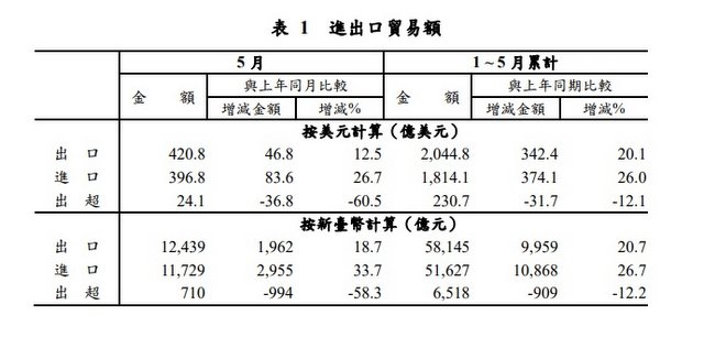 台5月出口420亿美元　陆港年增近3成