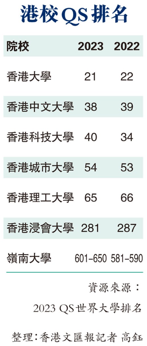 香港五大学列QS全球百大榜