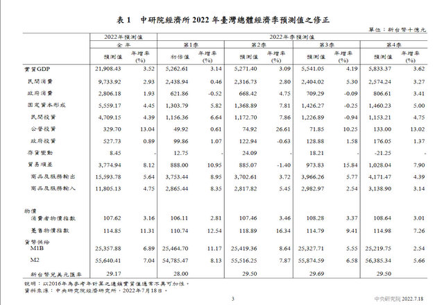 台“中研院”下修今年GDP至3.52%