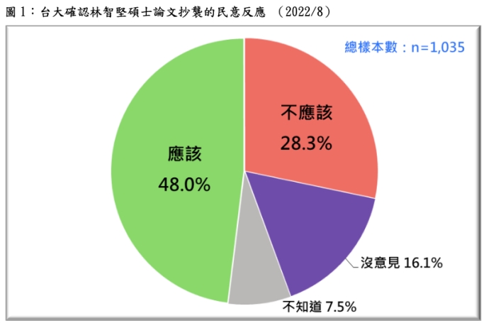 游盈隆：民调48%认为林智坚应退选