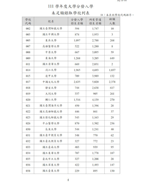 台湾高校惨650系招不到5成、180系挂0