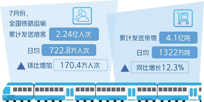 7月发送旅客增长逾三成　暑期运输平稳有序
