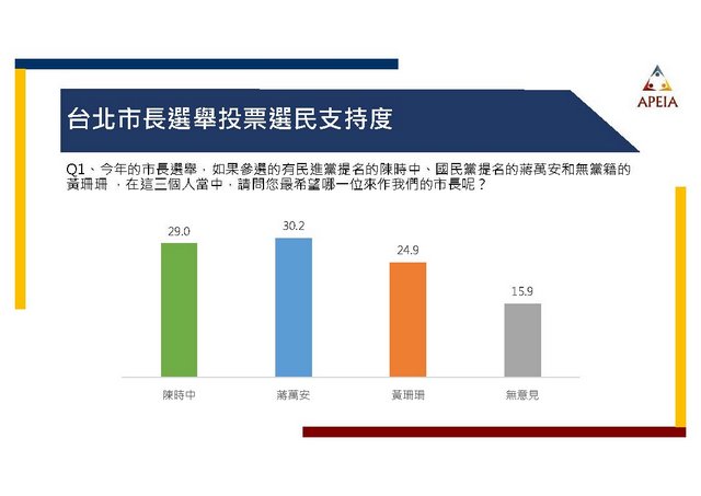 民调：蒋万安30%陈时中29%黄珊珊24%