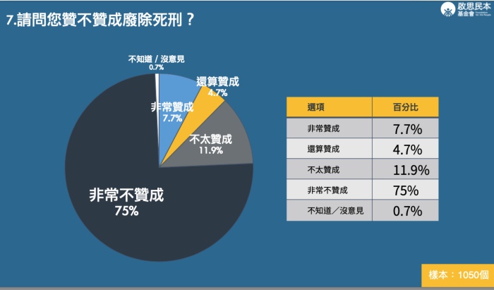 民调：86.9%反对废死　12.4%赞成
