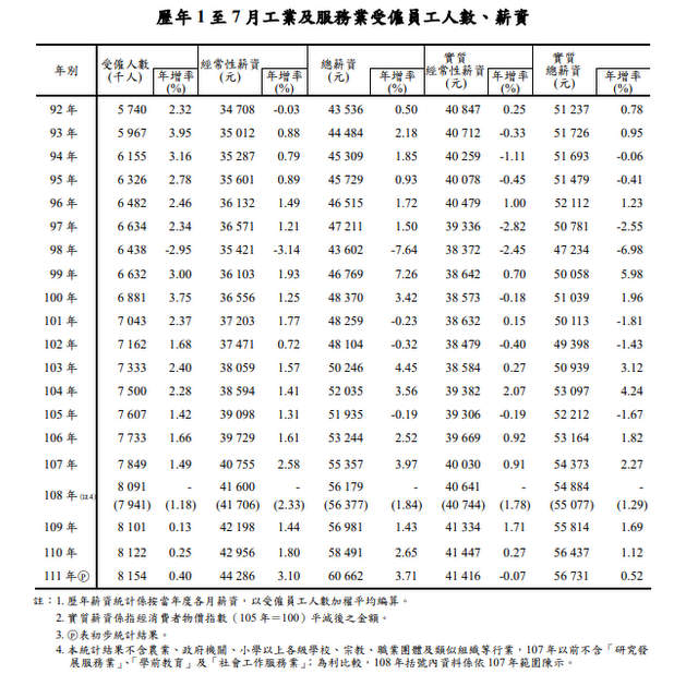 台湾前7月实质经常性薪资　6年来首见负成长