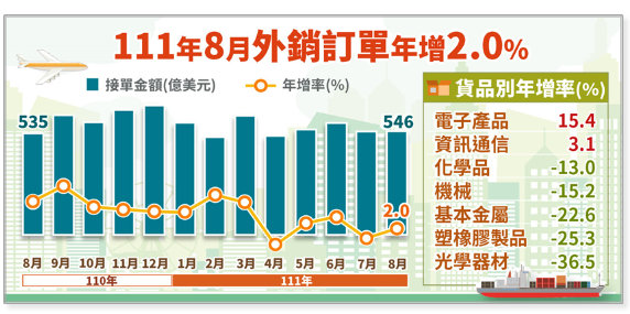 台湾8月外销订单545.9亿美元　年增2％