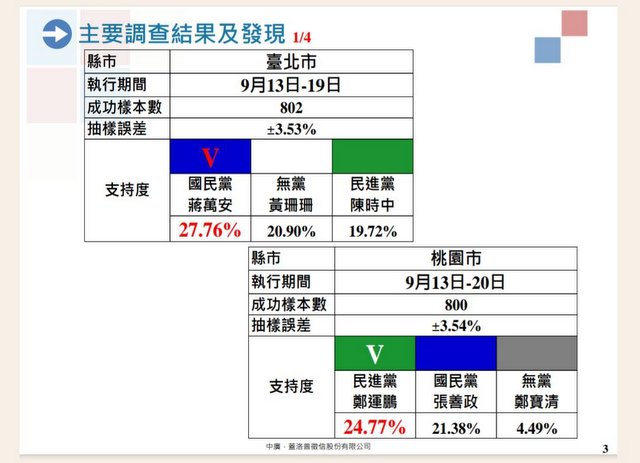 赵少康民调8指标县市　国民党赢3输5