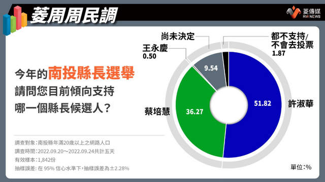 民调：南投许淑华51.8%蔡培慧36%