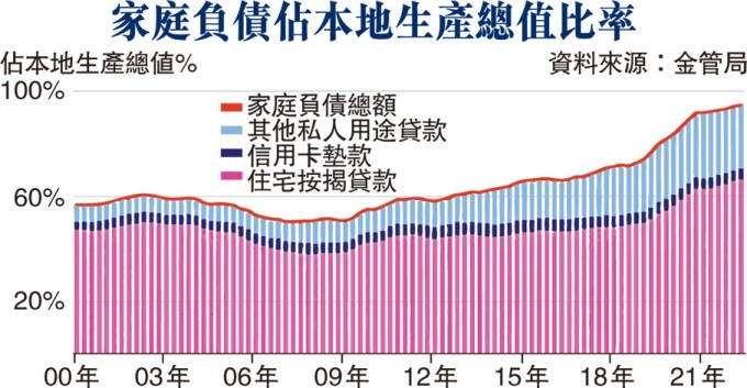 港家庭负债占GDP　94.3%见新高