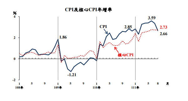 台湾8月CPI年增率2.66%　创半年新低