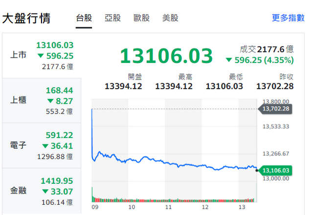 美制裁中国半导体血洗台积电　台股跌596点