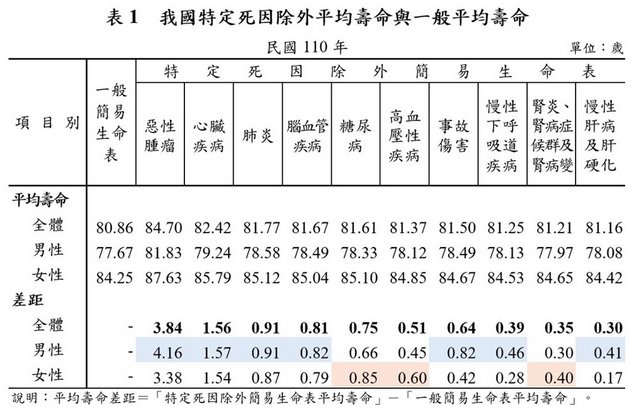 2021年台湾民众一般平均寿命80.86岁