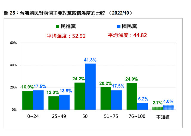 台湾政党支持度民调　民进党、国民党皆回升