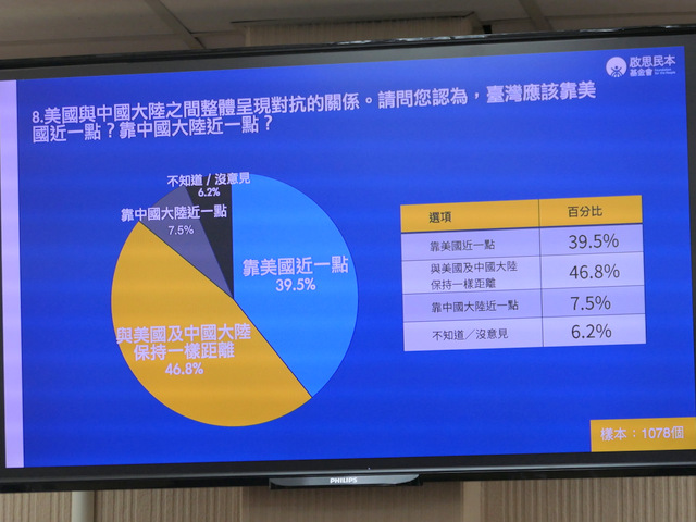 蓝民调：46.8%支持台湾应与美陆保持等距