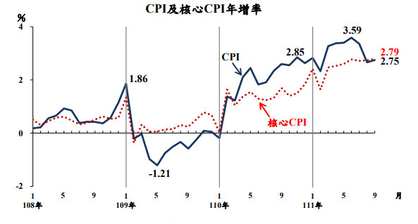 又涨！台9月CPI反转回升至2.75%