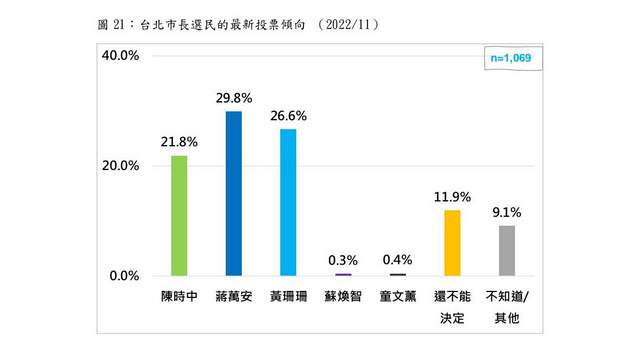 台北市长民调：蒋29%黄26%陈21%