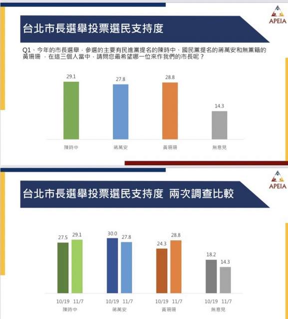 亲绿民调：陈时中29%第一、蒋万安吊车尾