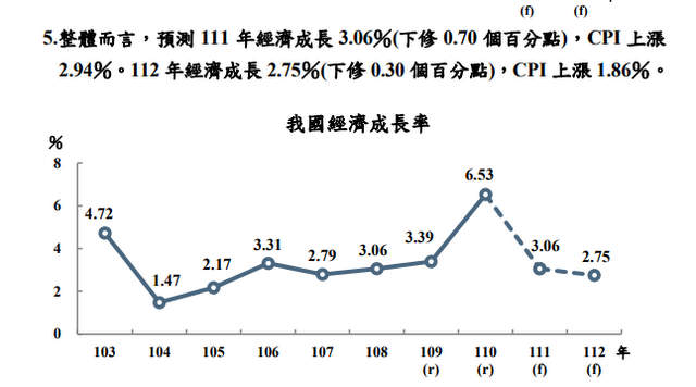 台湾下修经济成长预测　明年保三无望