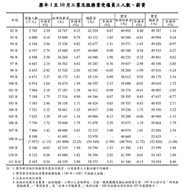 台湾10月实质经常性薪资年减0.13%