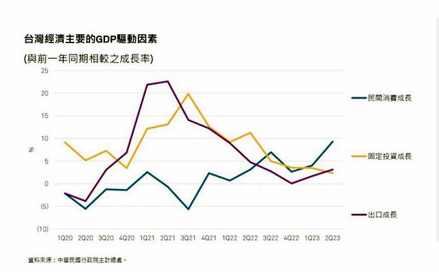 标普调降台湾明年GDP至1.5%半导体最惨